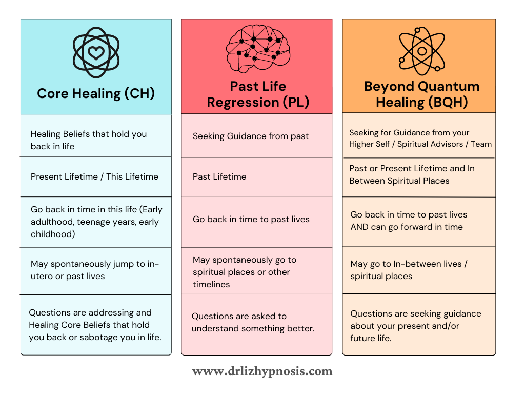 core healing vs past life regression vs beyond quantum healing hypnosis