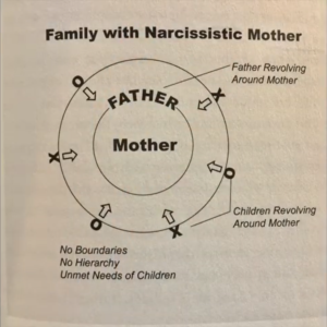 Healthy Family vs. Narcissistic Parent